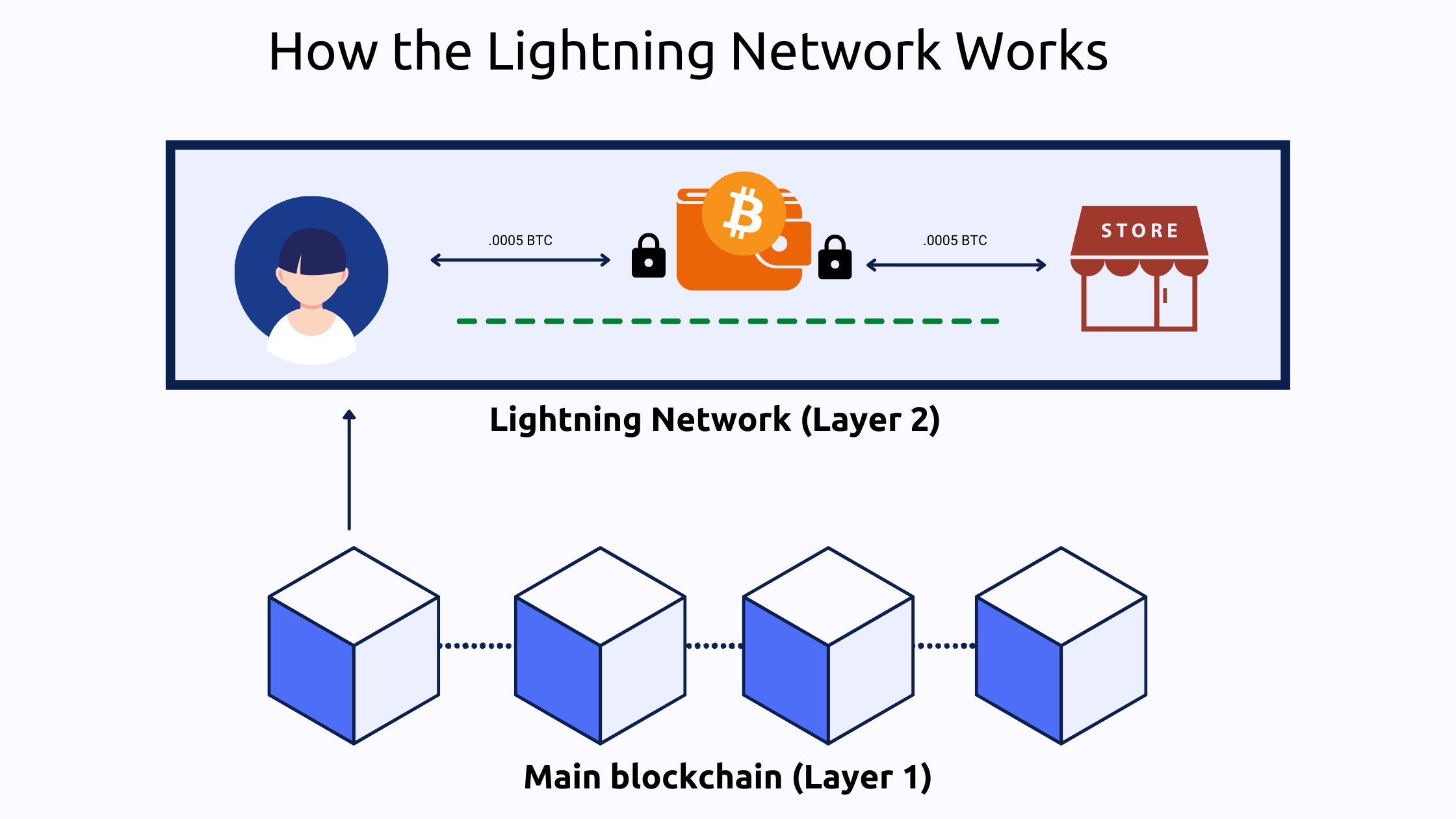 lightning network work