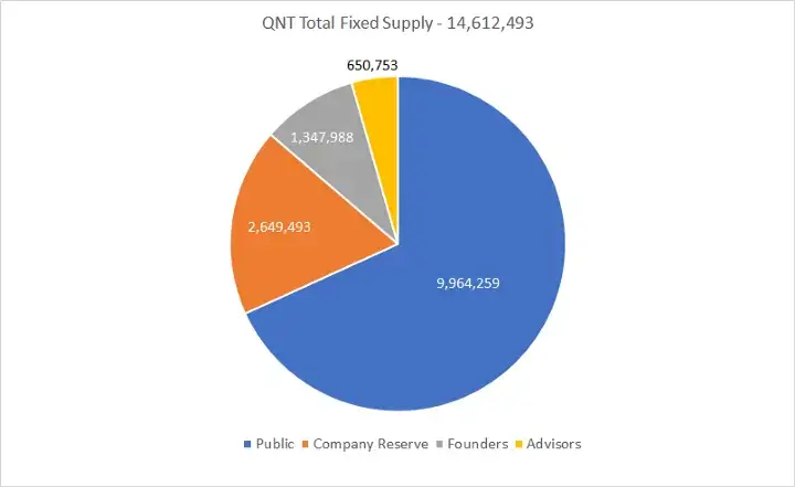 qnt total supply