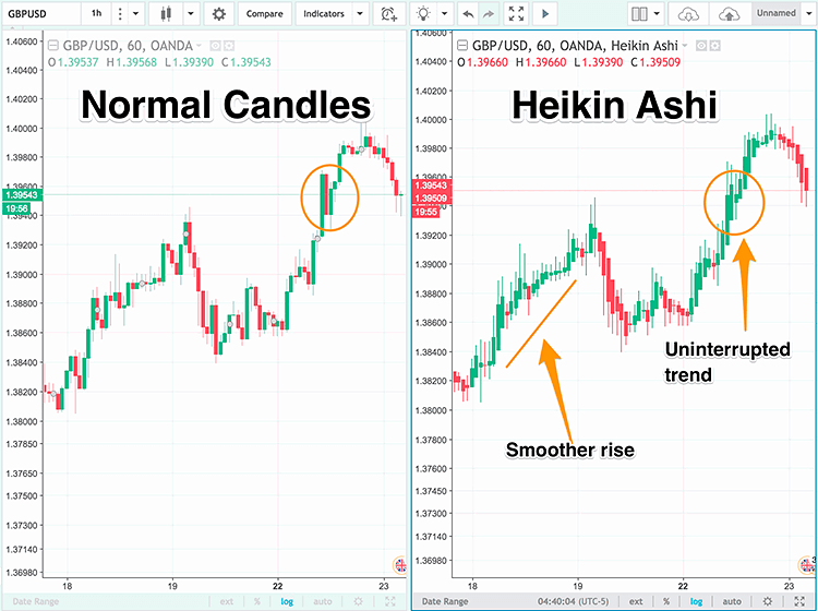 Heikin-Ashi candle-stick