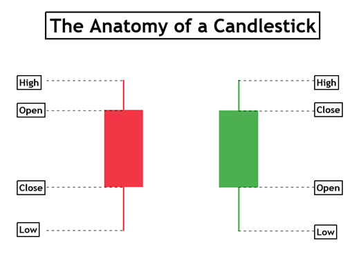 anatomy of candle-stick